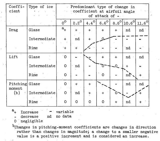 Table of effects